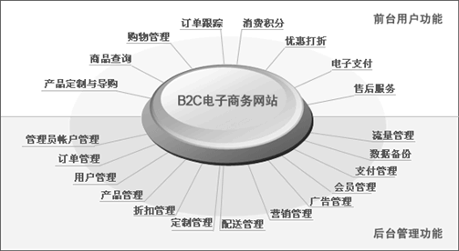 網上(shàng)商城(chéng)、電(diàn)子(zǐ)商務網站(zhàn)網站(zhàn)方案主要(yào)功能(néng)模塊